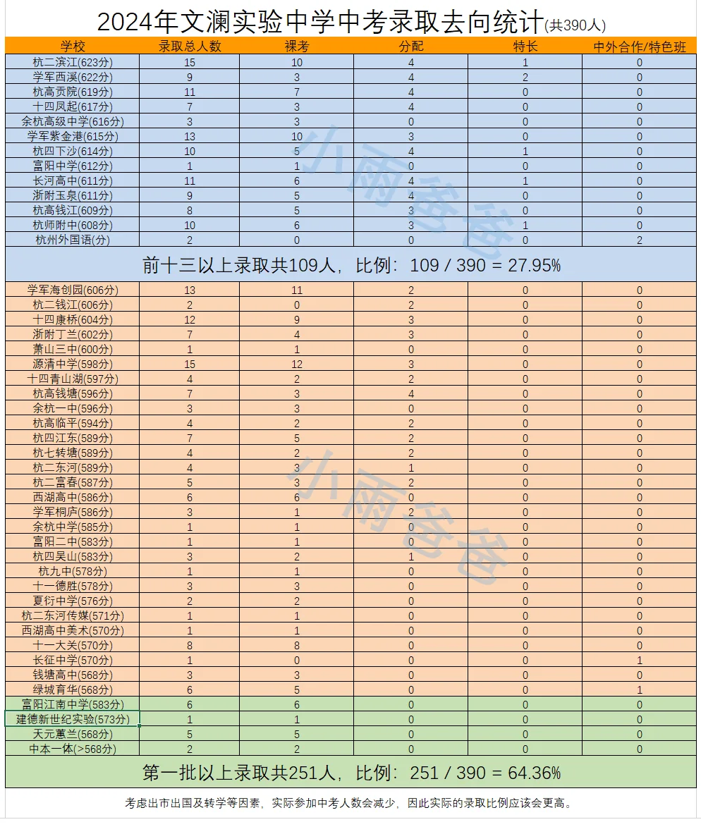 文澜实验，依然是拱墅第一热门选择