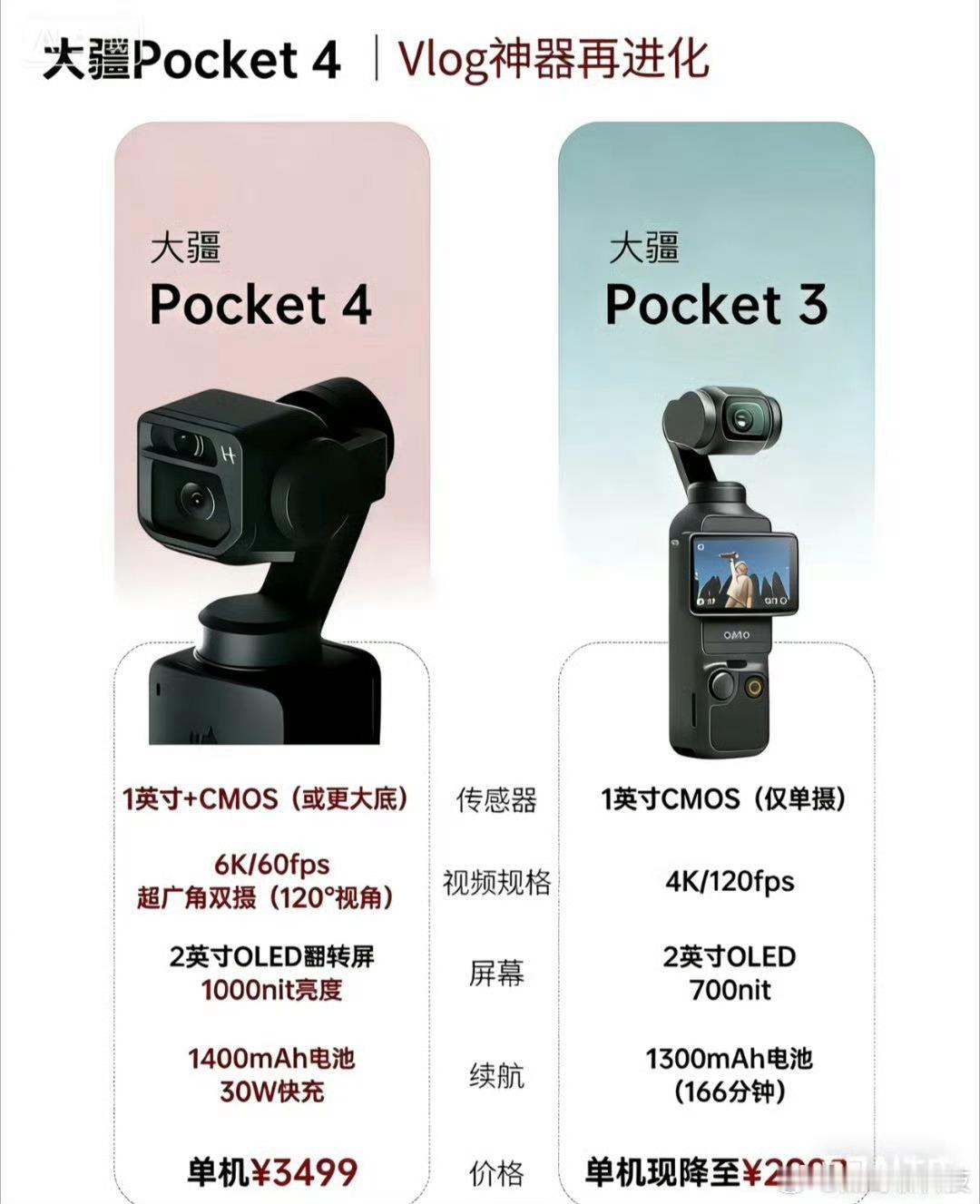 大疆Pocket 4的最新消息我给你们捋清楚了👇⏰发布时间：大概率在年后第一季
