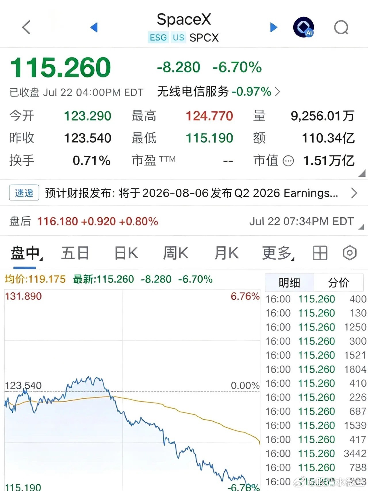 SpaceX暴跌6.7%较高点腰斩50%，美股商业航天也为梦想窒息了：马斯克也不