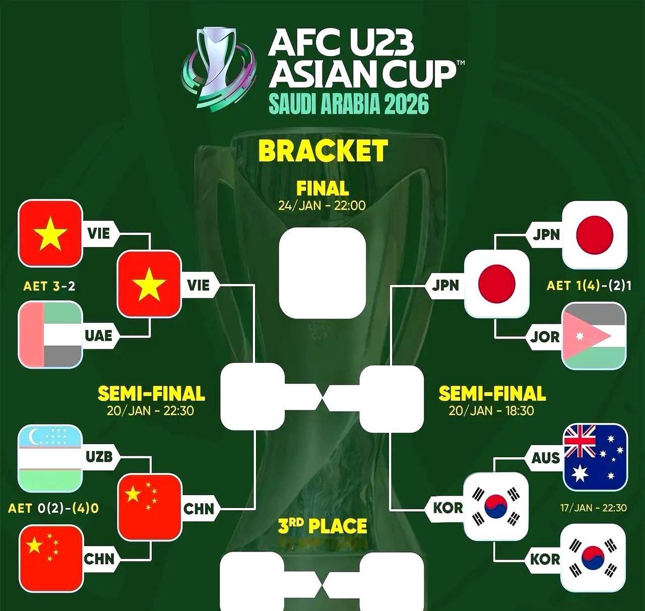 东亚包圆四强，西亚中亚提前放假。
 
日本最爽，三场零封+10球，1/4决赛点球