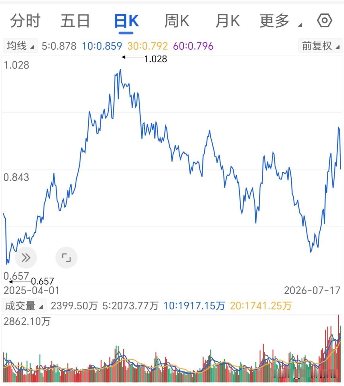 早就提醒大家创新药短期到顶了，因为连续反弹，涨得太快了，就要把今年以来的跌幅都涨