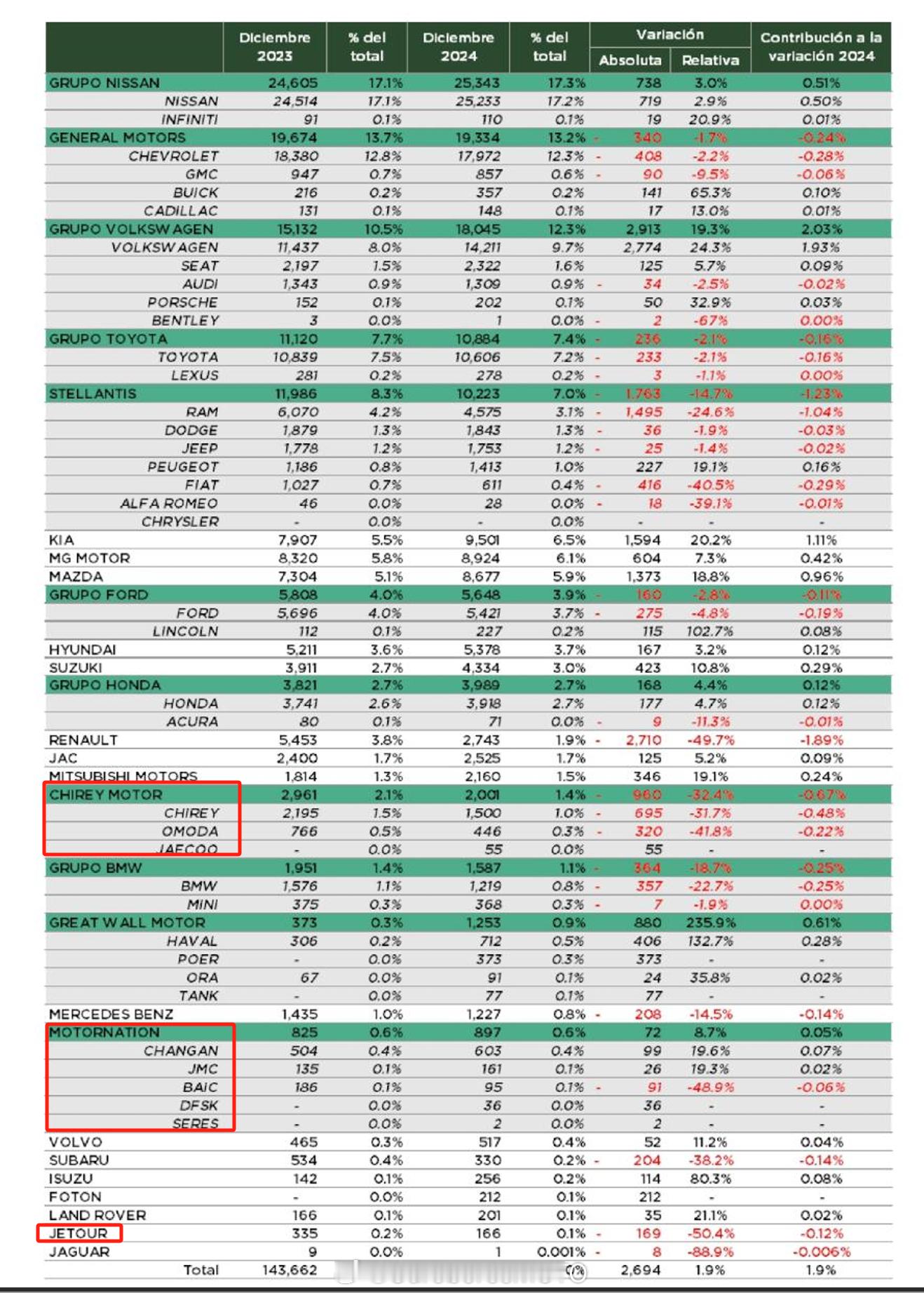 🔻墨西哥的汽车销量数据为什么把捷途没有列进奇瑞，而是单独计算？🔻另外长安、江