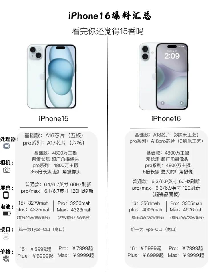 iPhone 16爆料汇总，真的要比iPhone 15好太多。

①芯片全系搭载