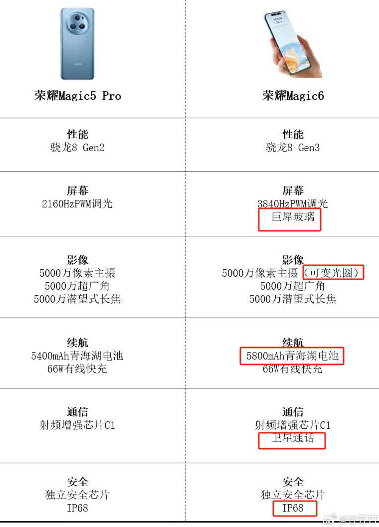 荣耀Magic6标准版搭载5800mAh青海湖大电池，还有卫星通信，IP68级别