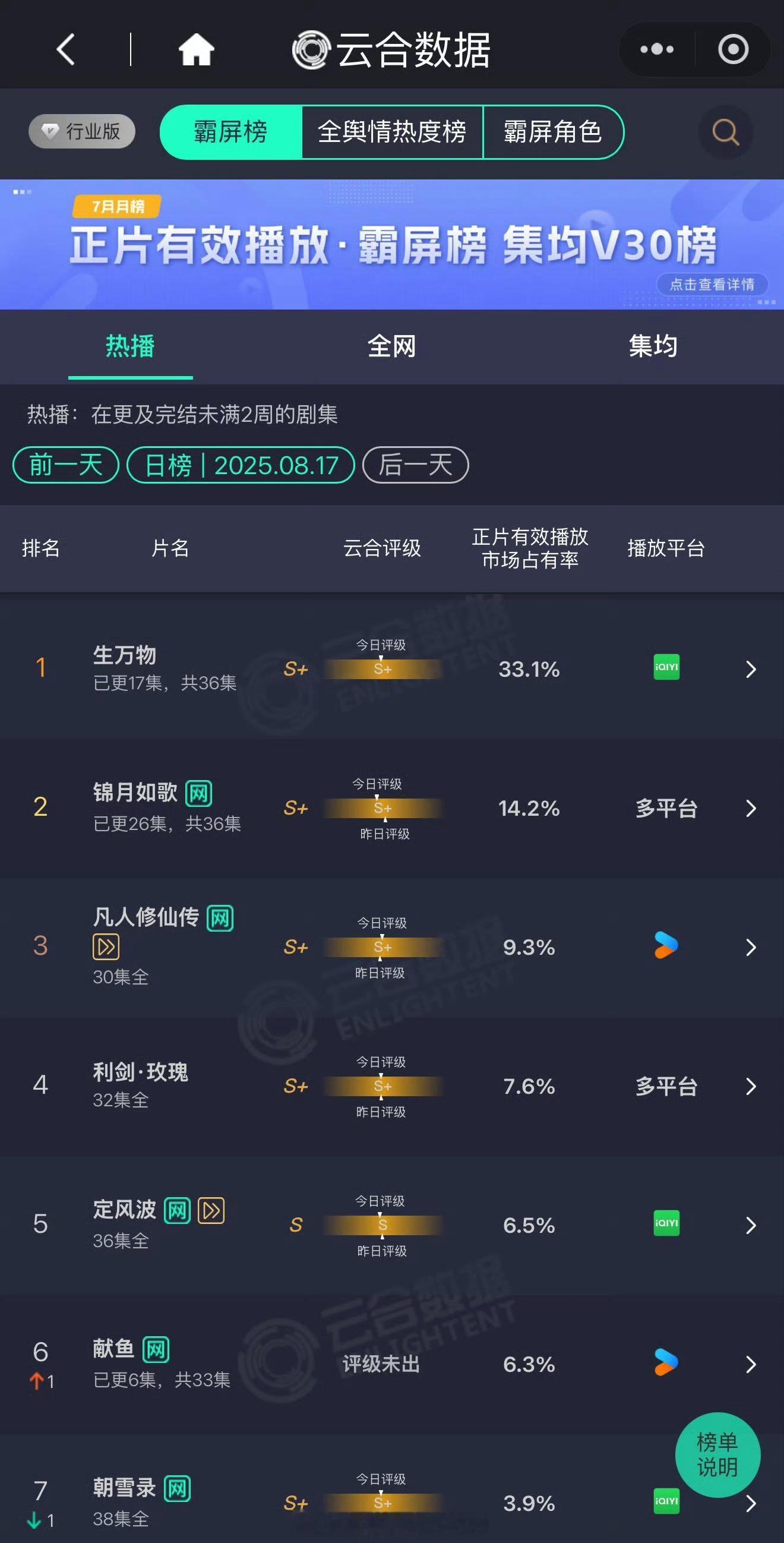 杨幂生万物昨日云合33.1 %🔥吸干大盘了🐮 ​​​