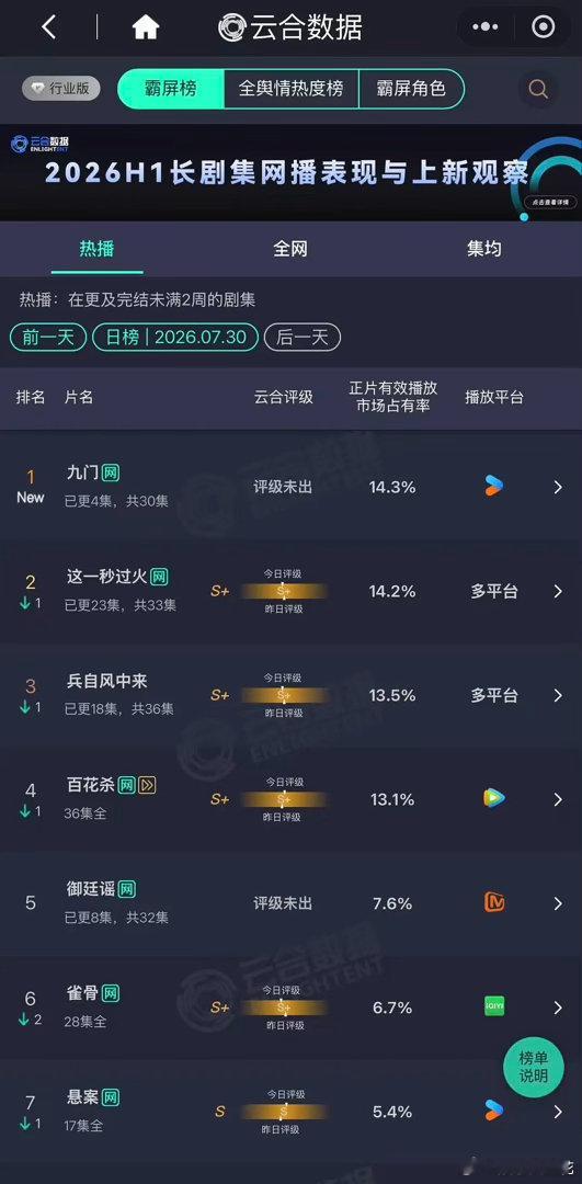 陈伟霆曾舜晞《九门》确实爆开吧 首日云合也登顶了这个可以算两位男主演的实绩了吧？