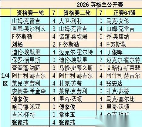睡醒一觉，天上直接掉下个大馅饼砸在了中国小将的脑门上。
斯诺克英格兰公开赛刚开打