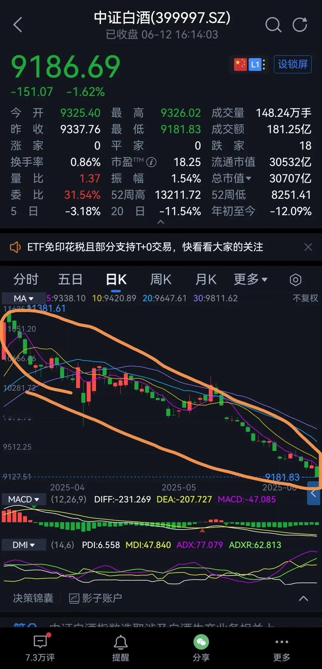 白酒已经连续阴跌两个多月，但是大盘指数一直向上连涨。是白酒真的不行吗，我不这么认