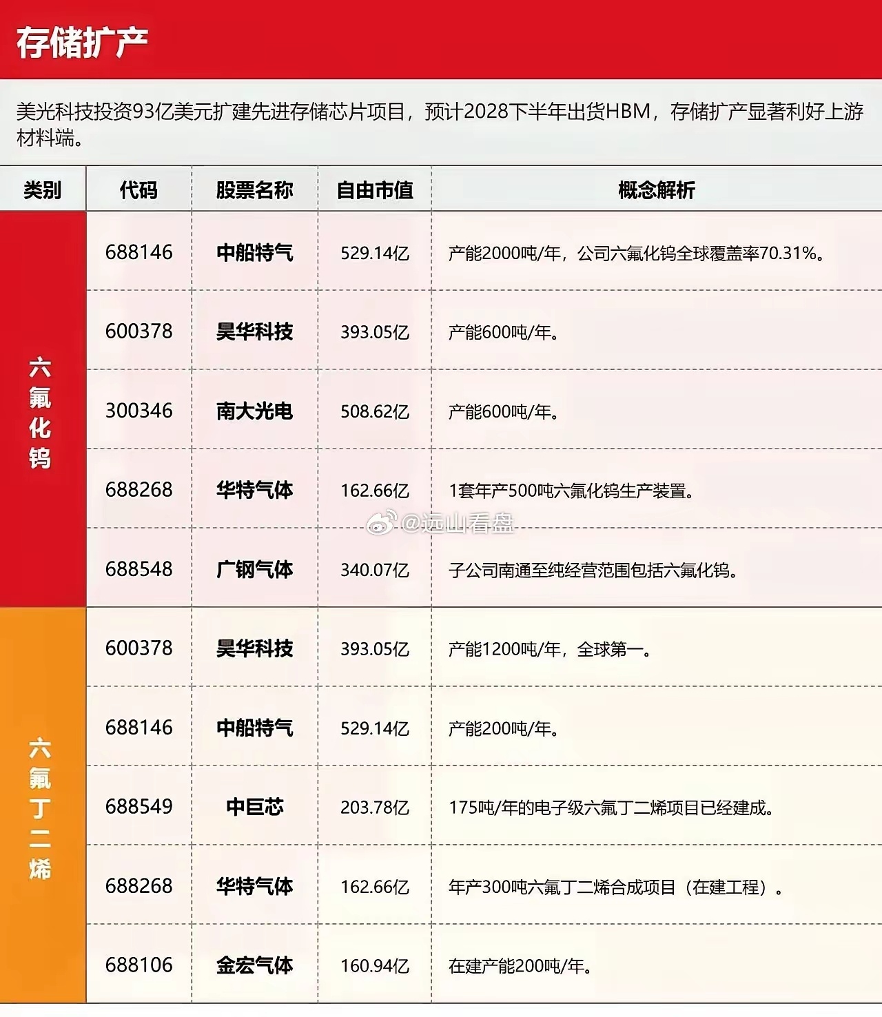 存储扩产两大卡脖子材料——六氟化钨和六氟丁二烯。美光海力士三星都在今年开启大规模