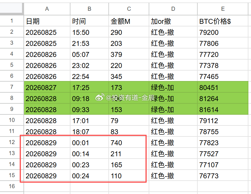 BTC昨晚暴跌是什么原因？其实无非是主力的操控。我最近几天有统计主力什么时候加池