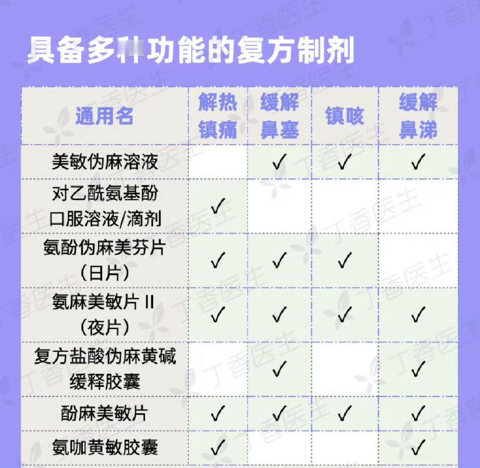 超全家庭常备药清单，这些药品一定要有！附适用范围和年龄。常用的可不能下架啊药店下