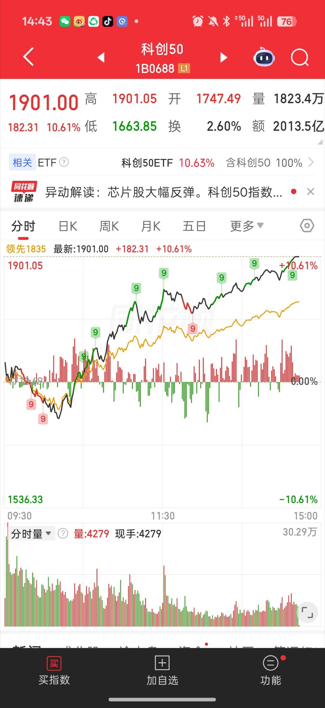 国家队密集买入ETF护盘彻底疯狂科创50都有10%+了创业板也接近7%所以场外主