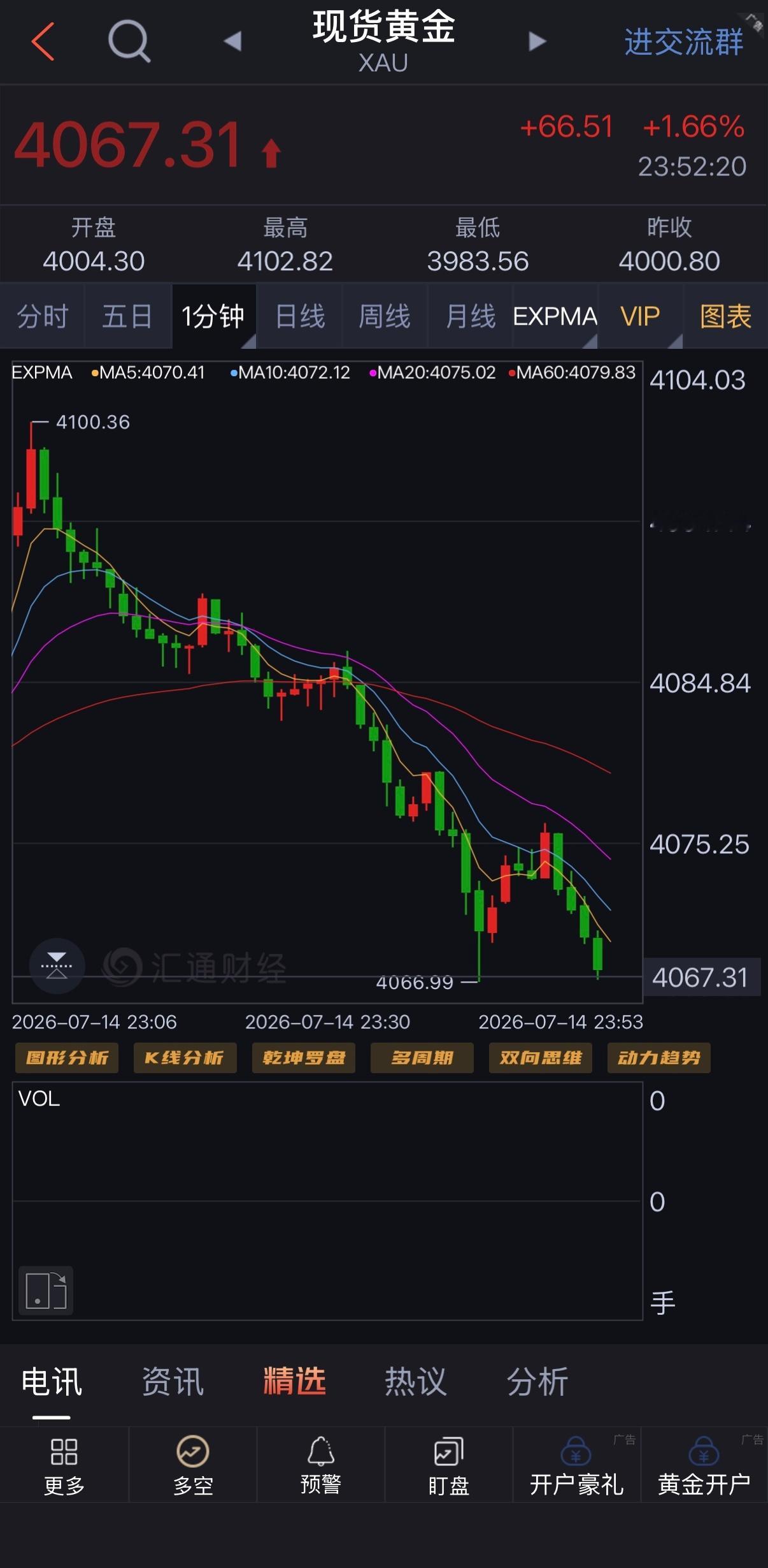 整体空头方向完全没问题，奈何突发消息干扰行情，属实没办法。金价黄金