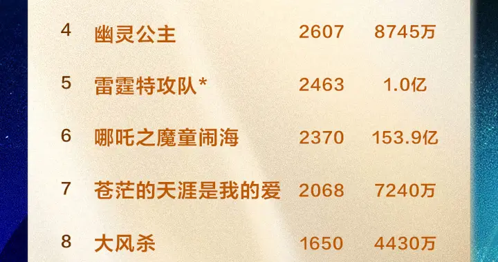 全国电影周票房达3.47亿《水饺皇后》蝉联周冠！