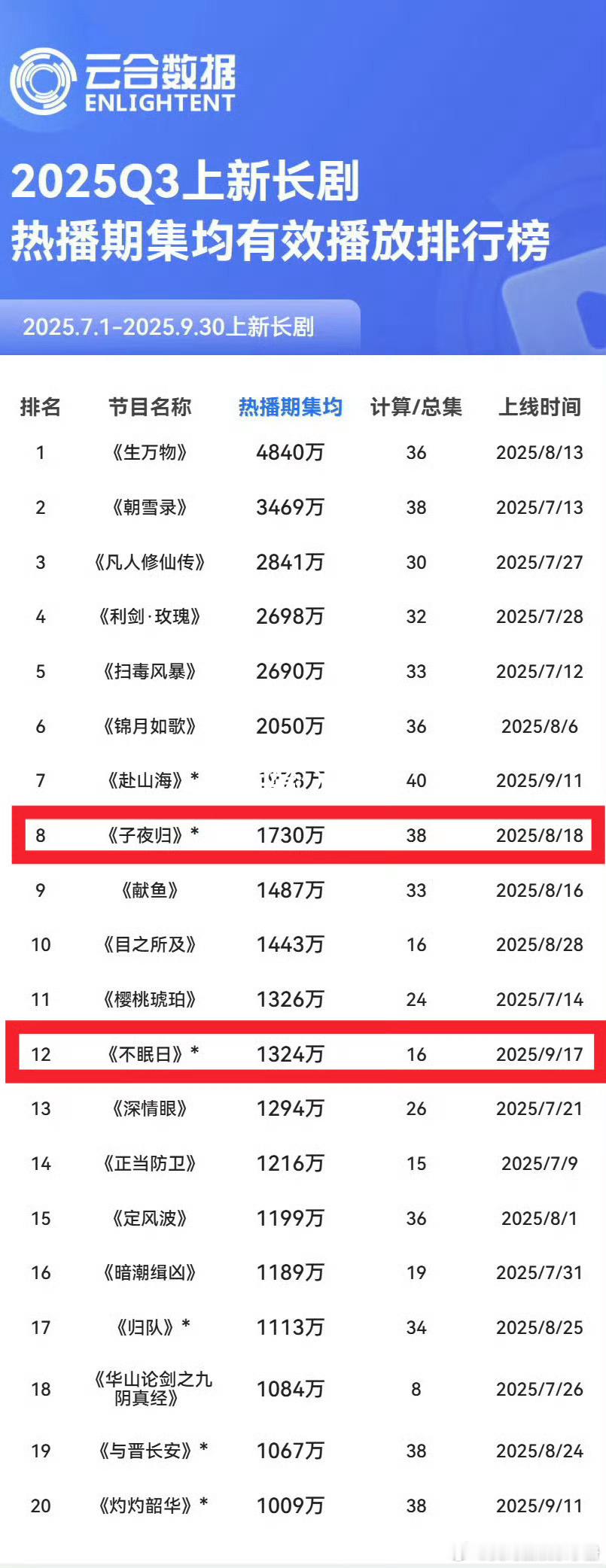 白敬亭、田曦薇 今年播剧集均，你觉得谁更有效播剧？白敬亭《难哄》《不眠日》 田曦