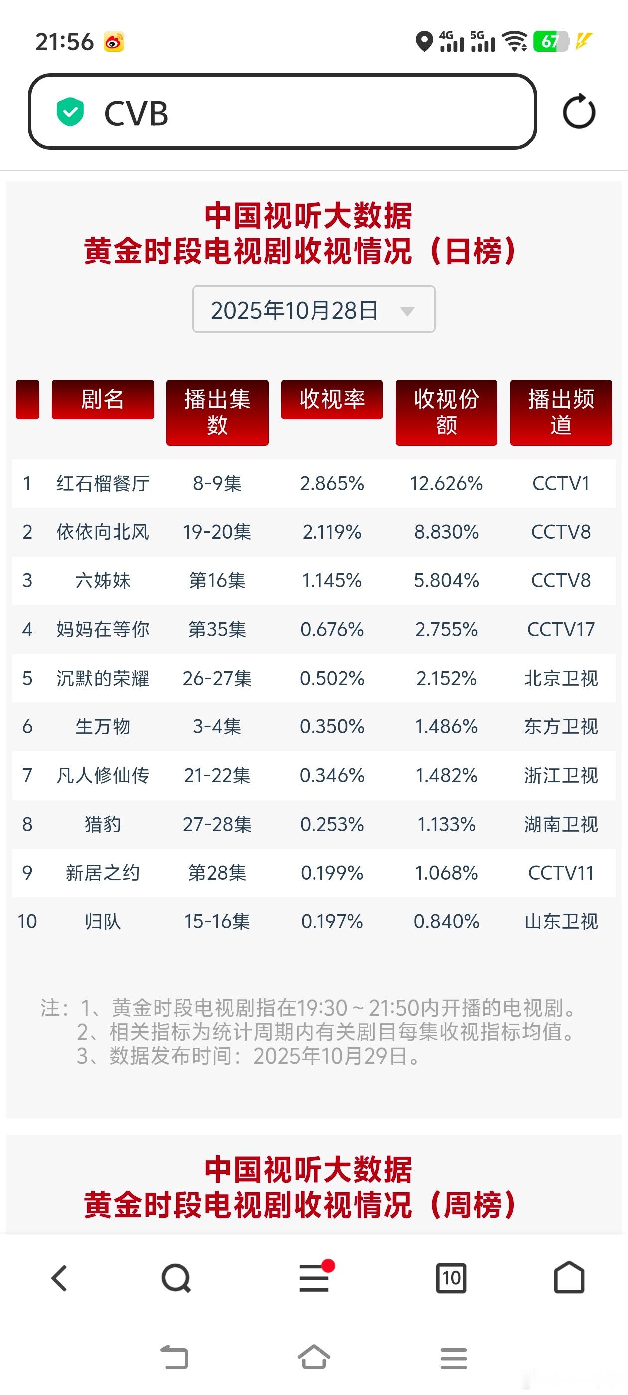 10月28日cvb收视日报红石榴餐厅2.865，酷云1.4265，系数2.008