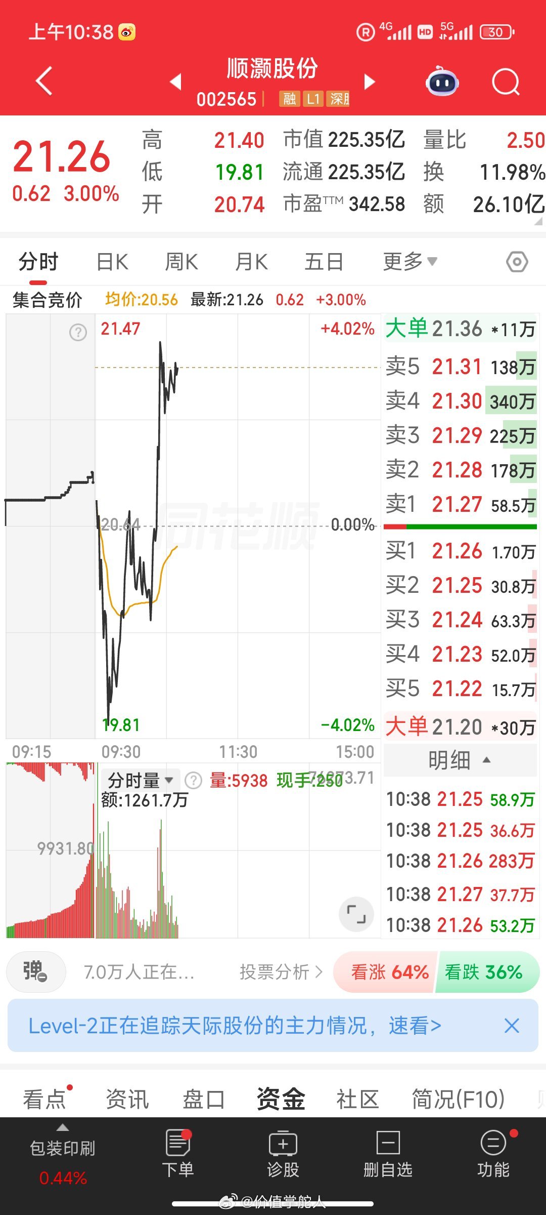 兄弟们，顺灏股份稳步拉升中，咱继续稳坐钓鱼台，静待花开。想跟上节奏、一起交流的朋