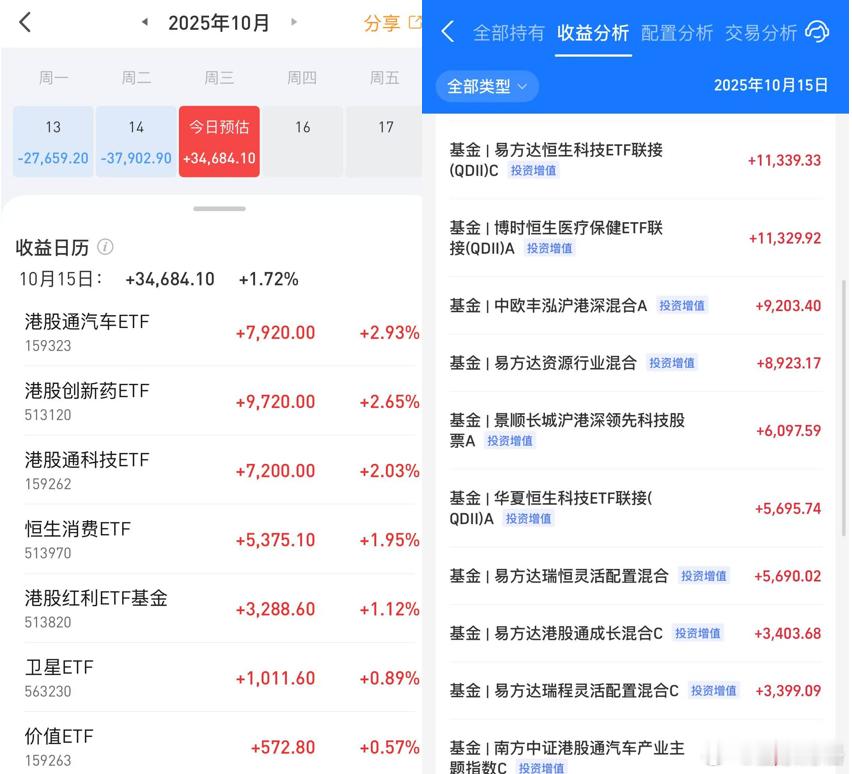 我错了，昨天我减仓了~ 净值出来了，场内ETF账户今天盈利3.5万（资产200万