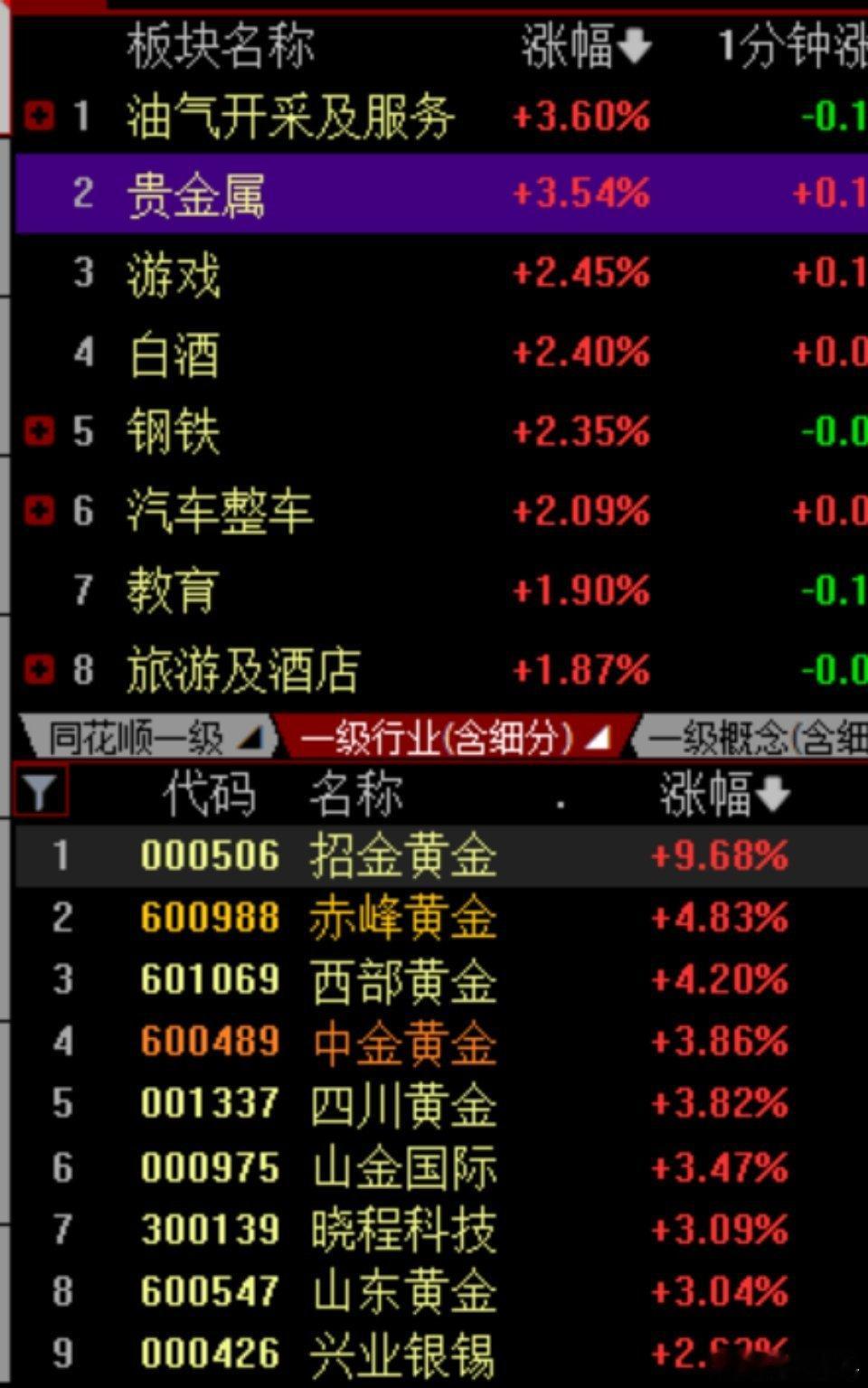 今天早盘A股分化，上证微红，深成指、创业板、科创50走低，大盘整体震荡。贵金属板