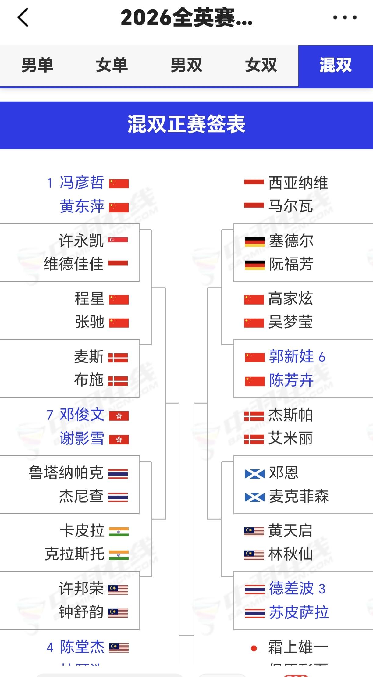 这程星张弛德国赛刚刚击败丹麦麦斯/布施组合，夺得冠军，明天全英赛首轮又对上了，真