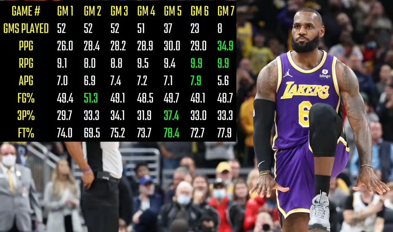 天理何在？ NBA 历史单赛季季后赛综合贡献值前10：​第一名：詹姆斯，2018