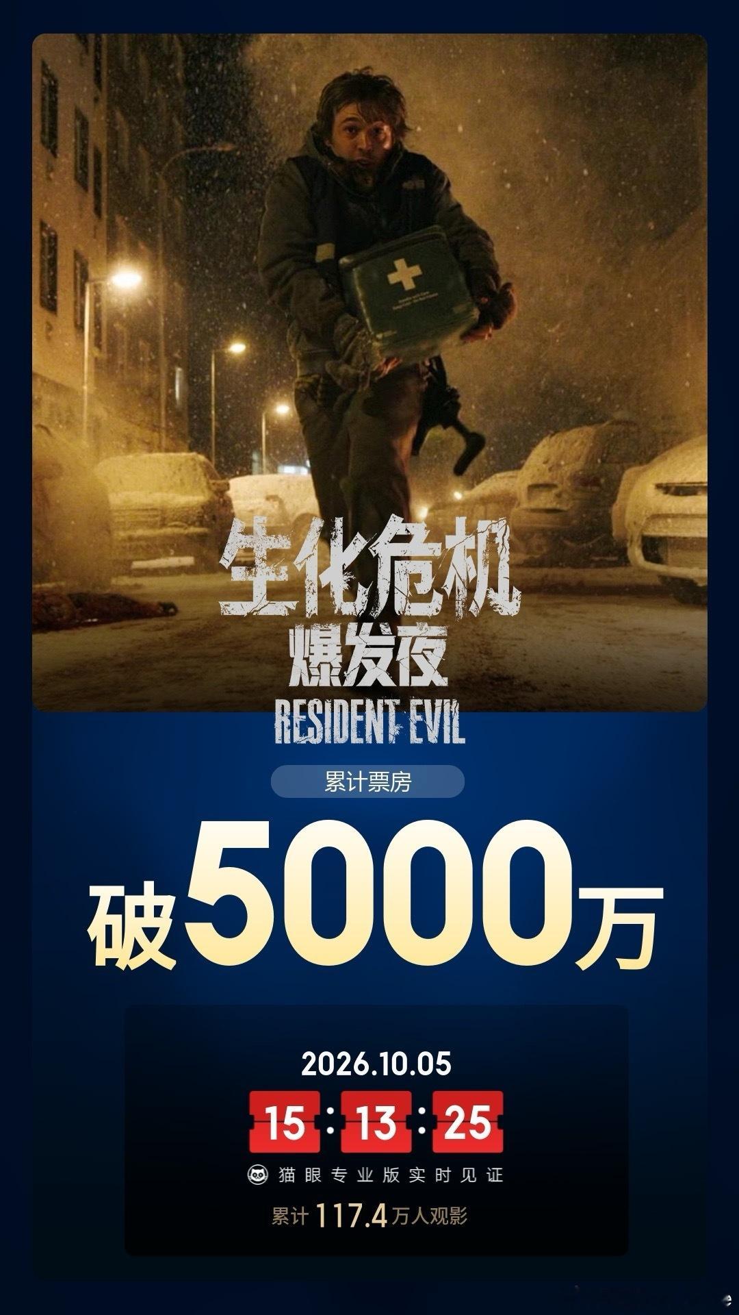 据猫眼专业版数据，电影 生化危机：爆发夜 上映首日， 总票房破5000万 ​​​