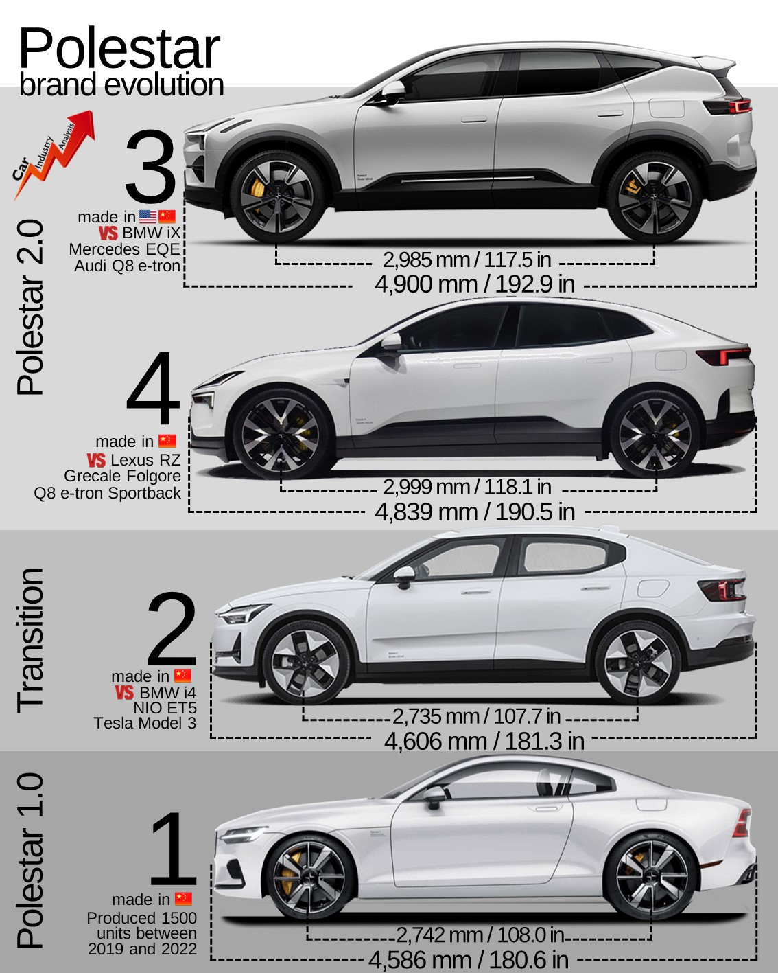  目标车型还是BBA相关车型极星1.2.3.4四款车型一图流 ​​​