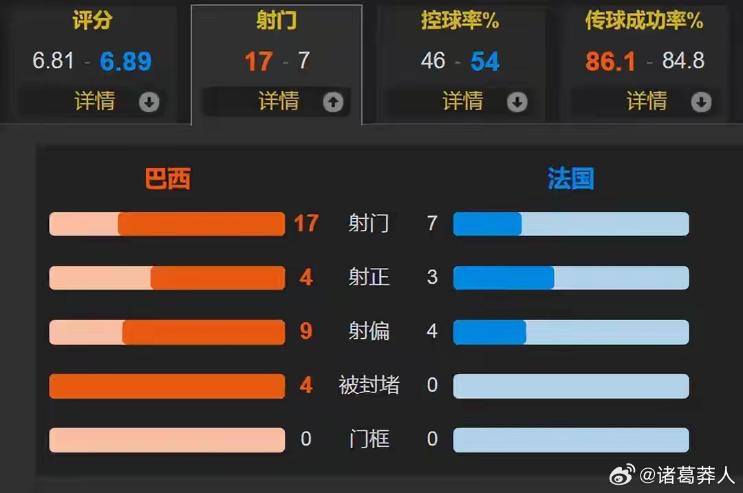 最水10号！小熊毫无表现 巴西1-2不敌十人法国 安帅束手无策北京时间3月27日