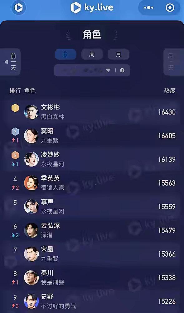 12.7酷云角色热度丁禹兮《黑白森林》16430孟子义《九重紫》16405虞书欣