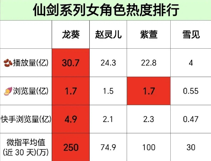 我们85花又开始忆往昔了，毕竟都是靠着仙剑系列爆出来的。所以为啥85花缠缠绵绵呢