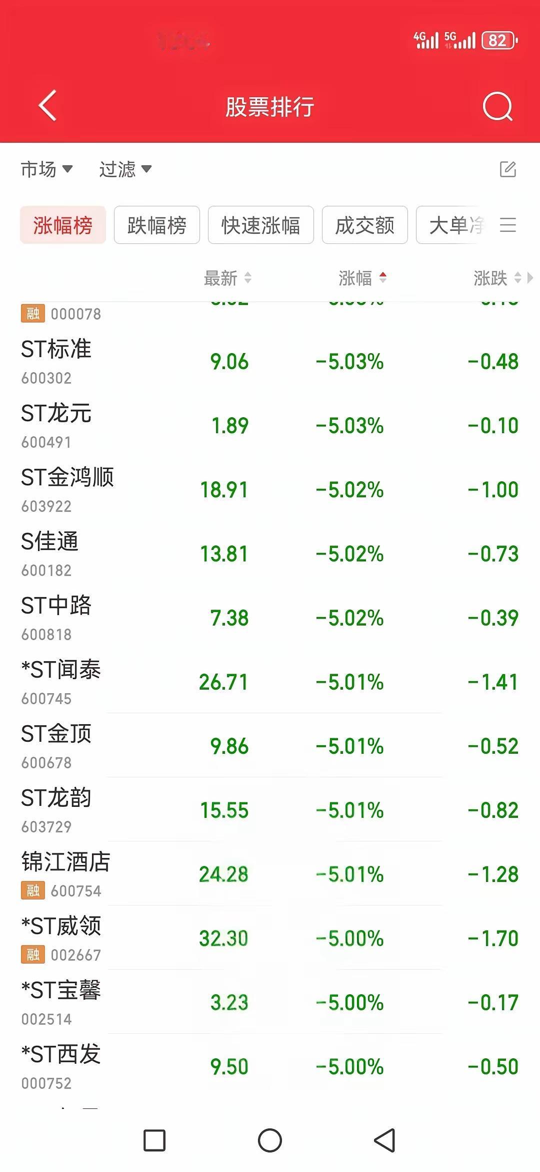 A股。今天这跌停，有些吓人，清一色跌停，全是st的票。不知道大家，手中的票，有没