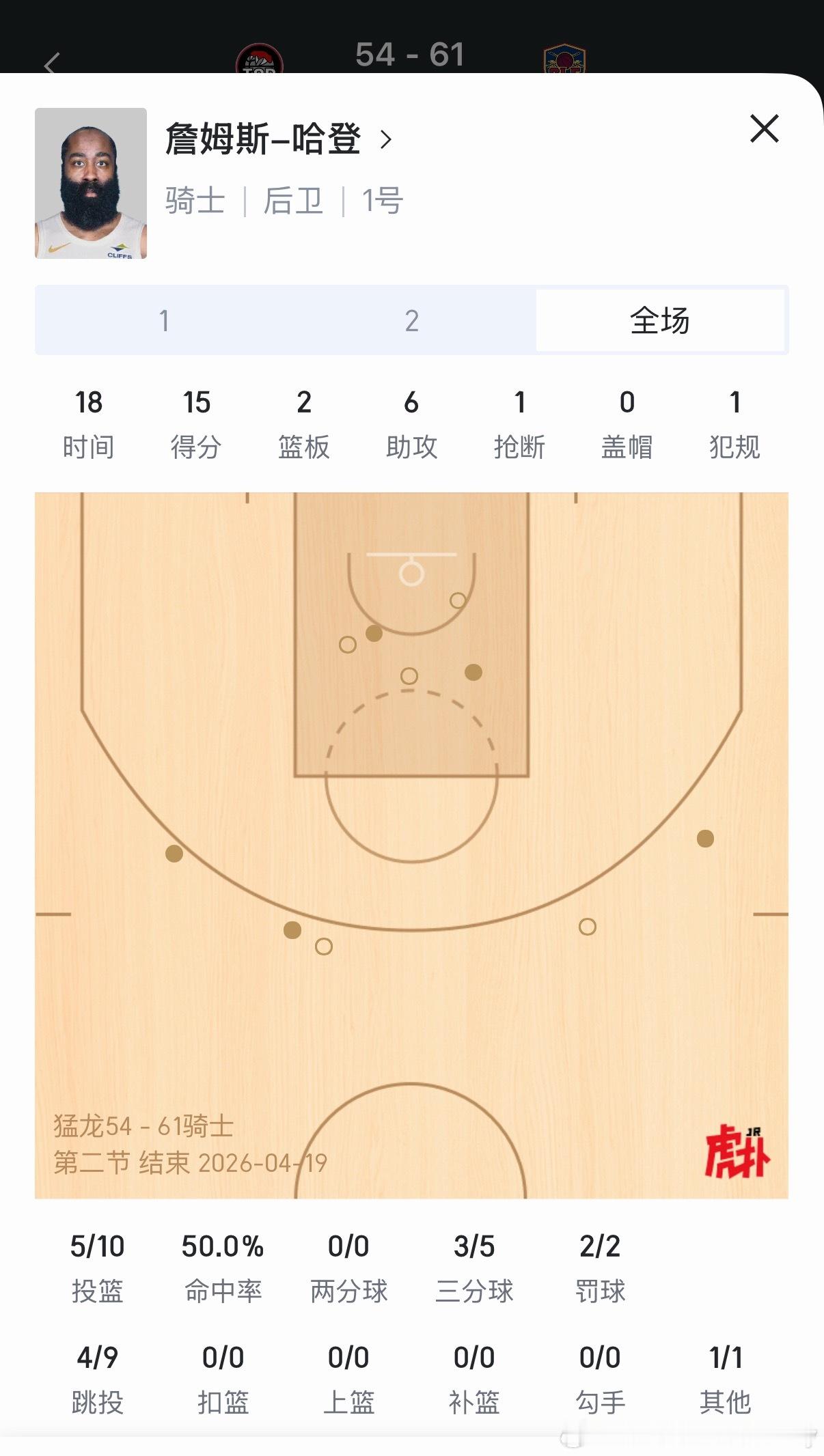 登哥半场15分6助攻！状态不错！ 半场感觉如何？ 