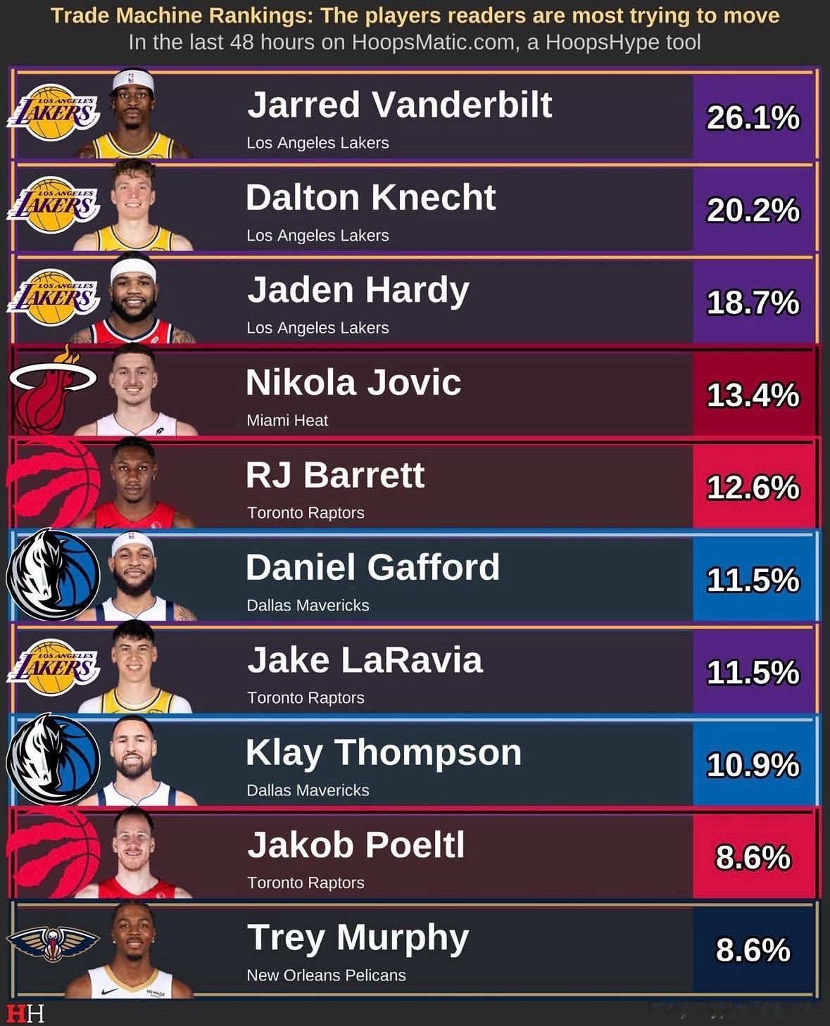 HoopsHype数据调研，球迷最想送走的10位球员，湖人占位4席：1. 范德比