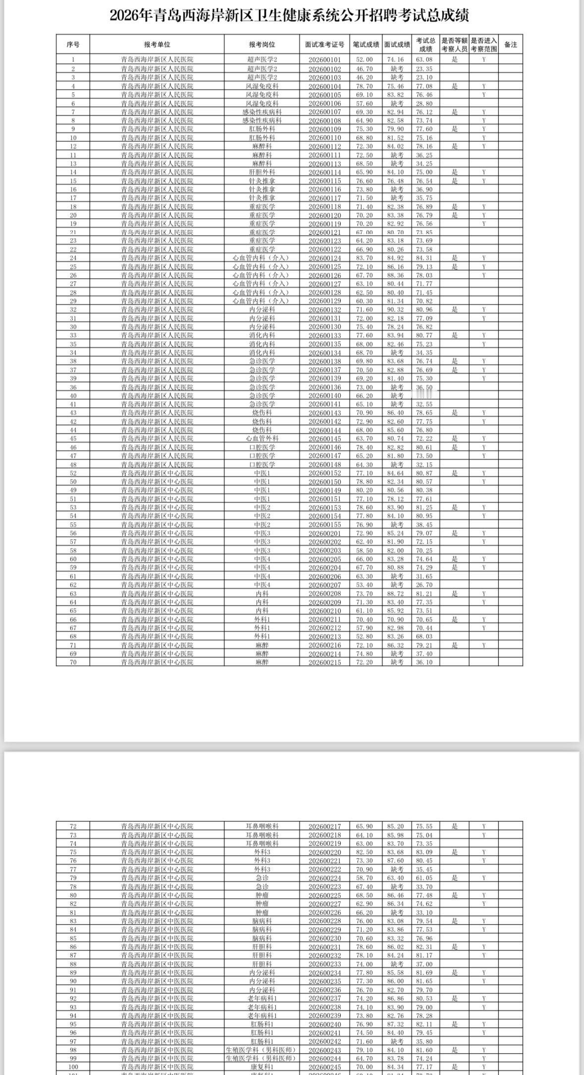 🎯 青岛西海岸新区卫健系统2026招聘｜总成绩+考察安排

青岛西海岸新区卫生