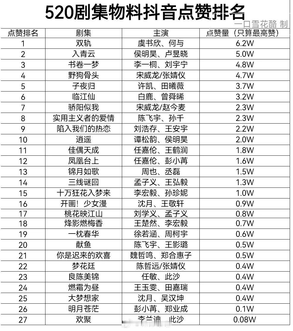 抖音推流费很贵，老赖之女还是有钱。
烂剧疯狂营销，好剧被疯狂吐槽。
资本的天下。