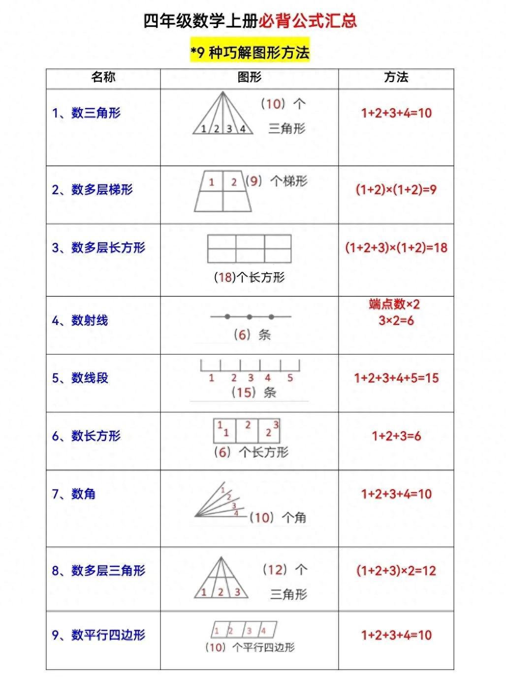 四年级上册数学常考知识点，赶快收藏起来吧，掌握这些知识点，你就躺平吧