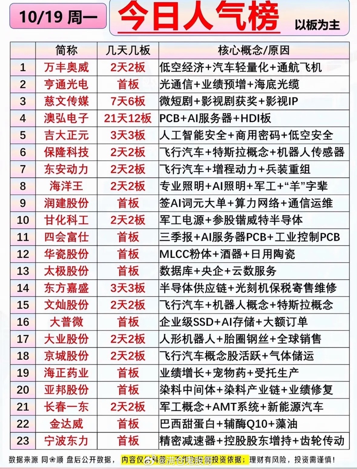 10月19日周一 涨停人气榜深度梳理，以板为主周一这份人气榜单，题材扎堆特征十分