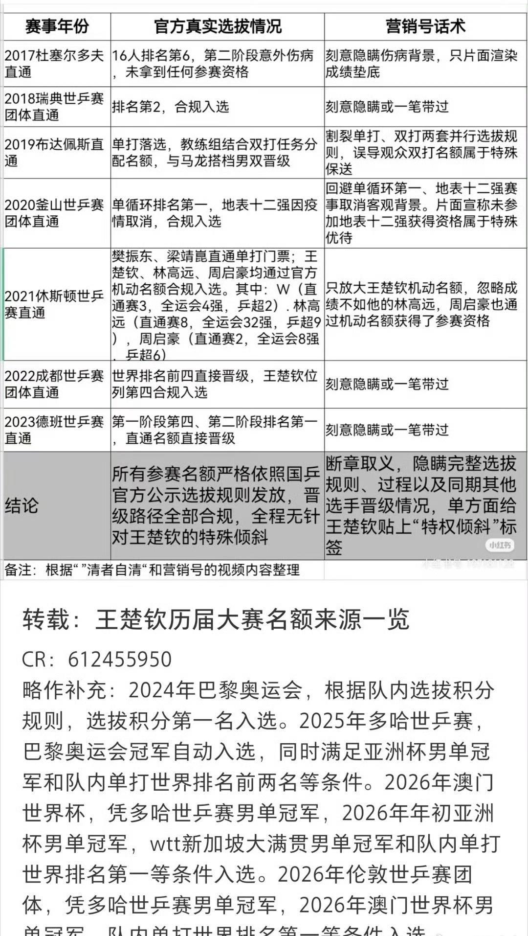 咱也是不懂王楚钦 比赛名额澄清，戳哪家心窝了王楚钦 所有直通名额都是自己打出来的