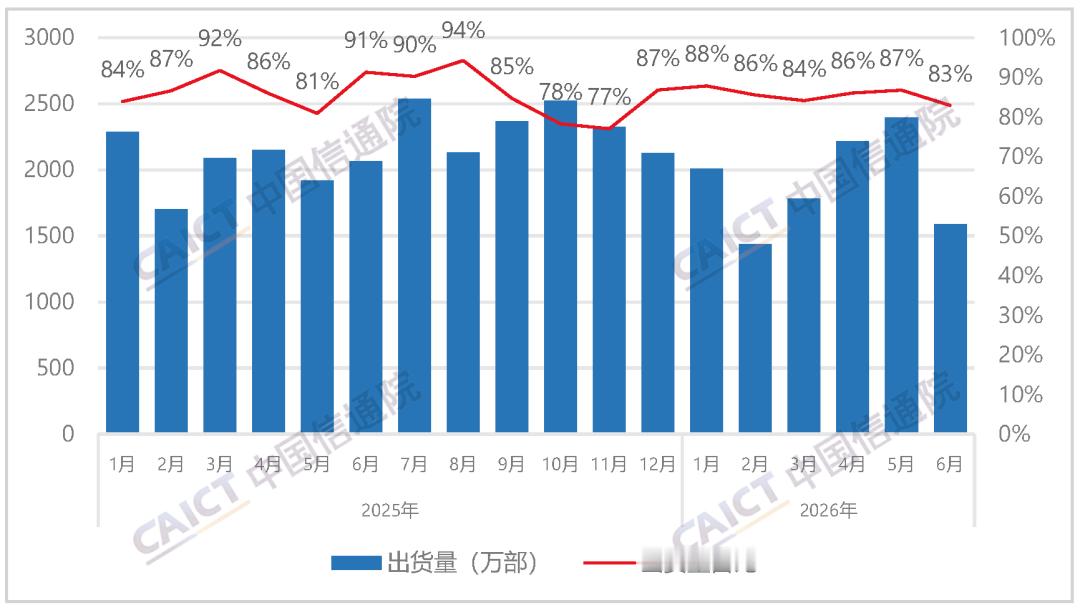 6 月国内市场手机出货量 1914.9 万部，同比下降 15.3%，看来今年的 