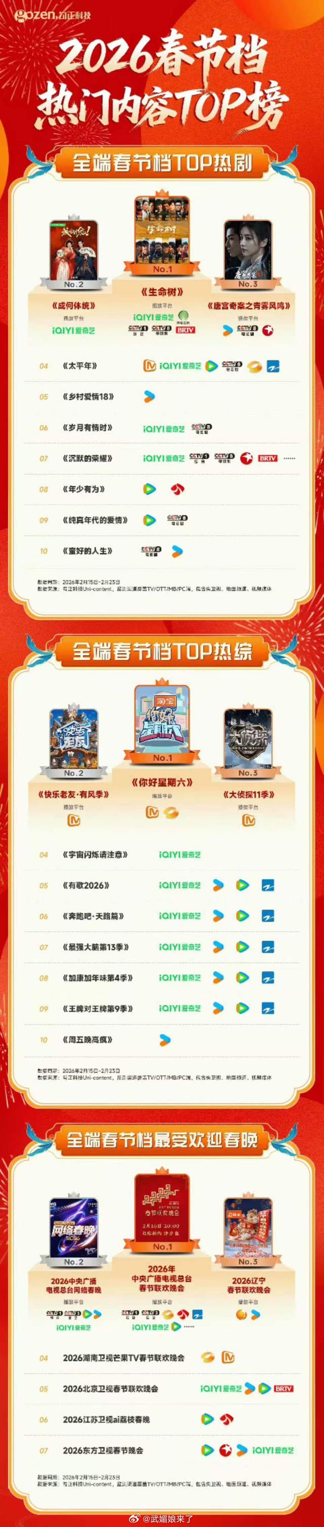 2026春节档TOP热剧TOP1杨紫、胡歌《生命树》TOP2王楚然、丞磊《成何体