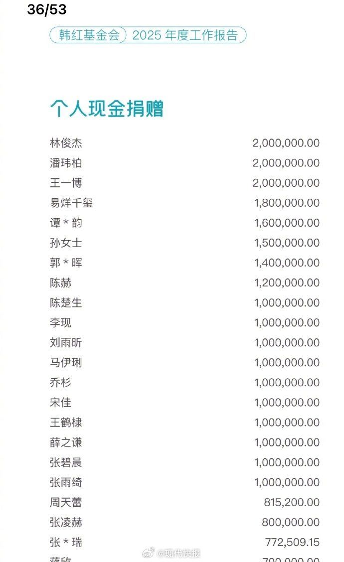 【#潘玮柏个人捐款200万# 】#薛之谦个人捐款100万#5月15日，韩红爱心慈