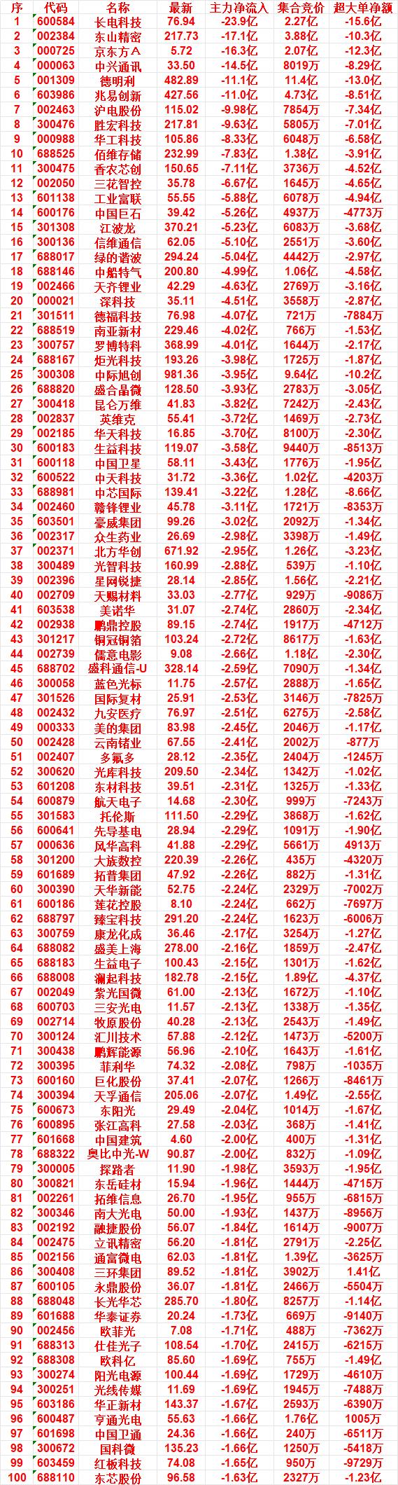 7月20日尾盘30分钟，主力卖出的50名单！

德福科技：净流入 -4.07亿，