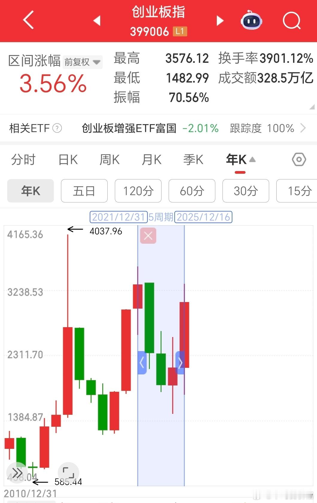 五年前投资100万能挣多少要看在哪个市场上了如果在2020年底买，买创业板指不如