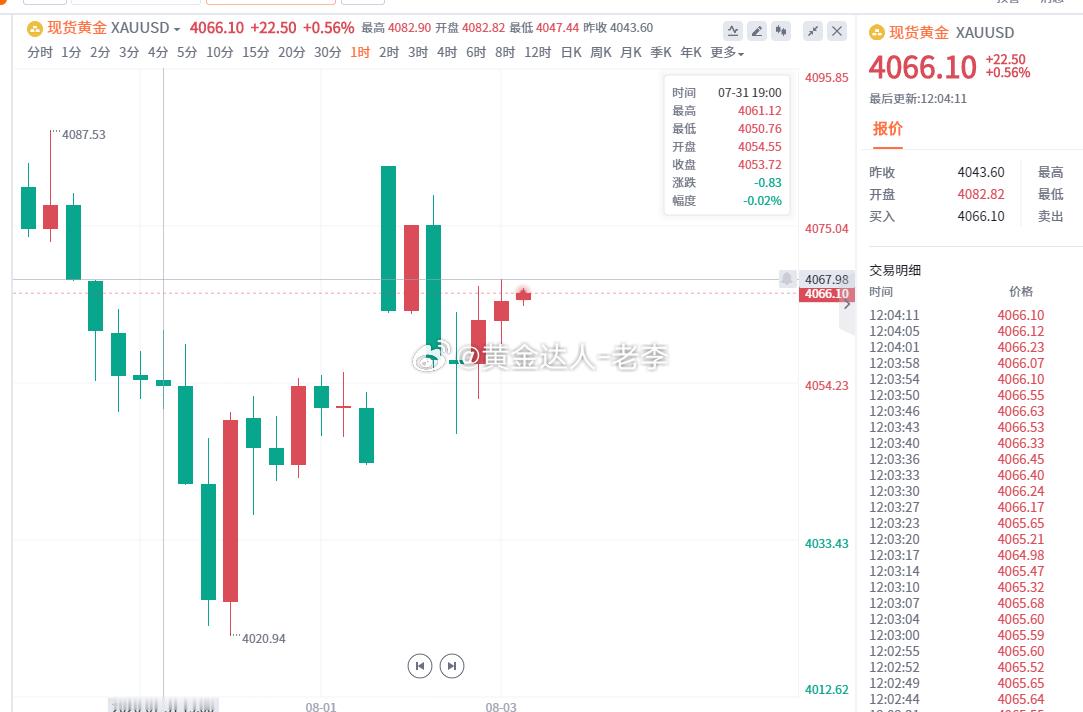 午间布局：反弹4075-80附近空！目标看4030一线！ 黄金金价黄金