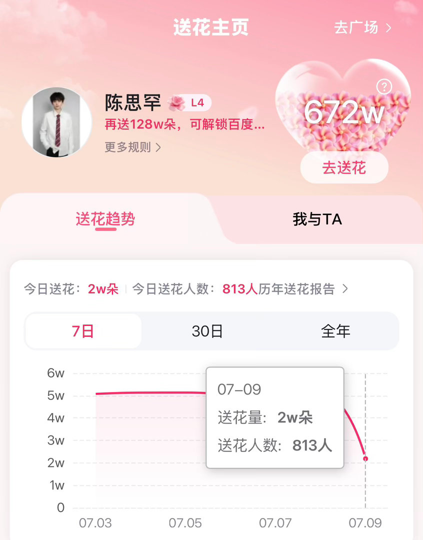 百度送花也要记得做做哦！每天69朵花【基础3朵➕百度地图送花66朵】必拿‼️18