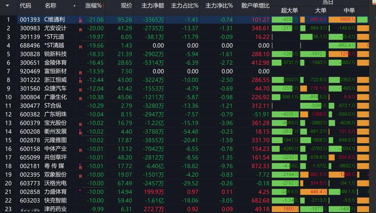 几大指数继续狂跌，A股市场的熊市特征更加明显！
面对这种情况，如果监管没有重大利