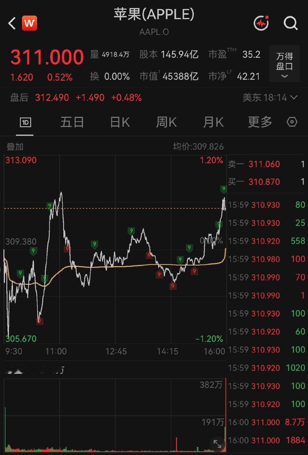 【英伟达日线5连涨，苹果重回市值亚军】8月6日，美股三大指数收盘涨跌不一，道指涨
