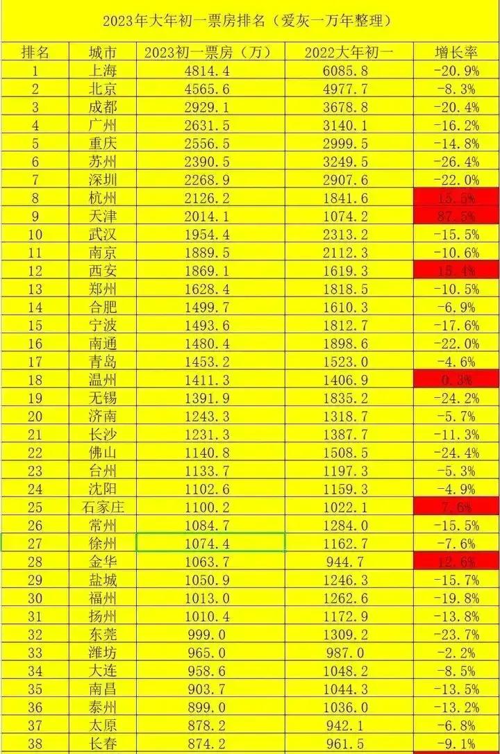 2023大年初一全国电影票房排名。这张表里值得注意的是天津，同比2022年增长8
