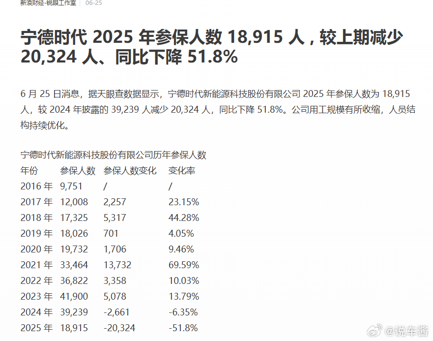宁德如今的业绩，参保人数反而下降到了 18,915 人 , 较上期减少 20,3