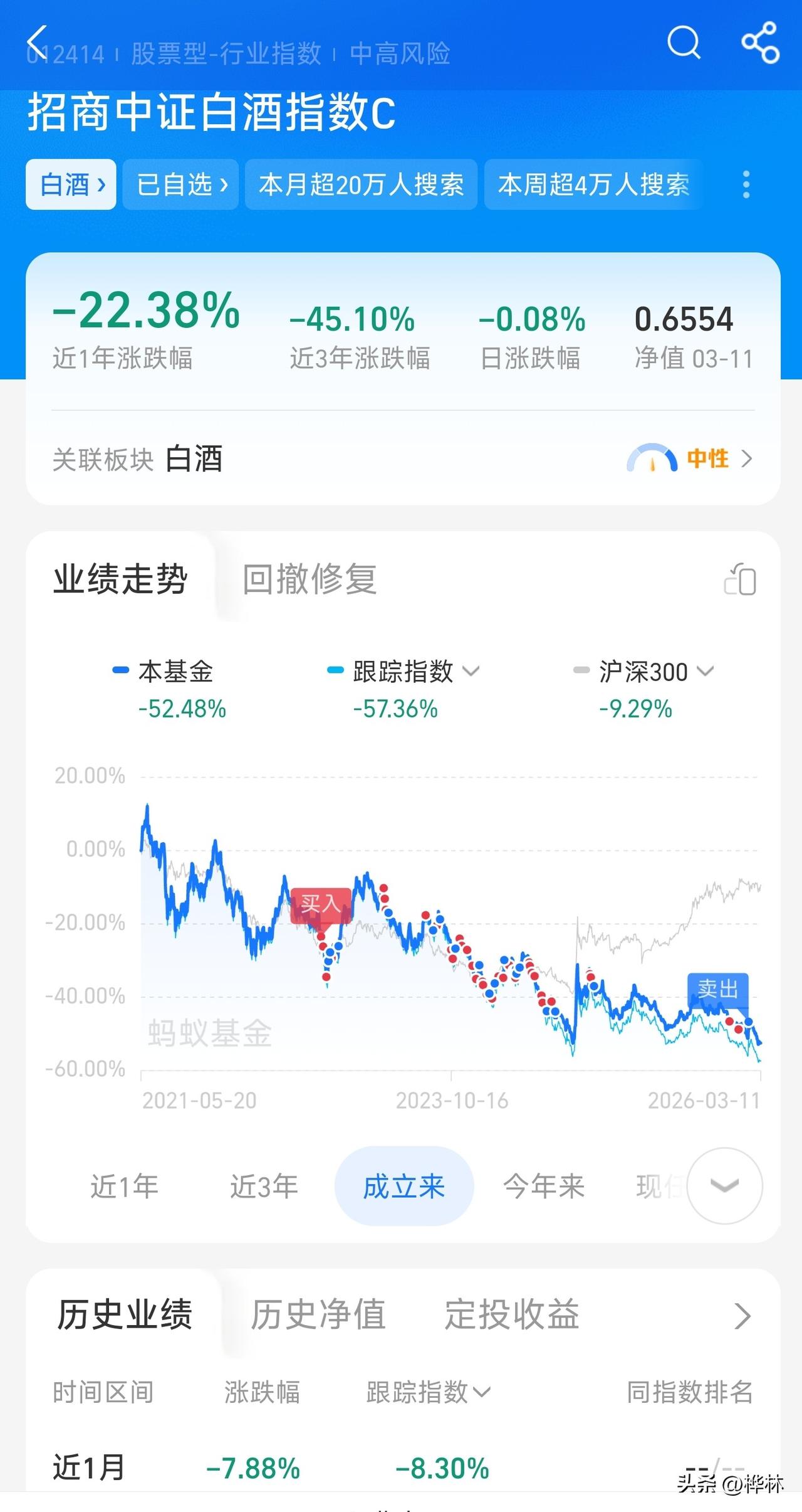 你们看这条线，现在这个白酒是不是一个很好的买点？
白酒再怎么降，它不可能一直往下